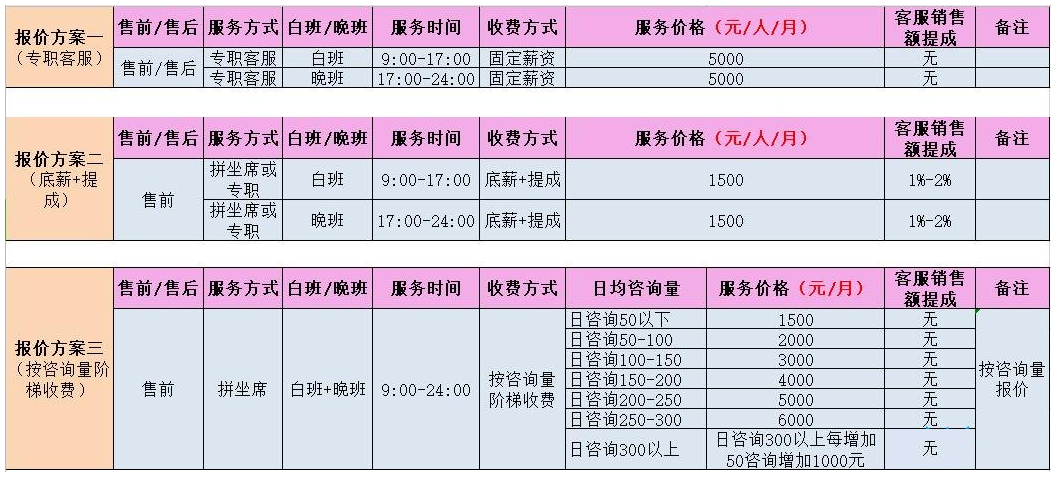 客服外包一般怎么收费